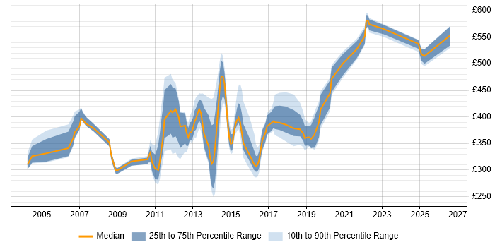 Contractor daily rate distribution trend for jobs in the UK citing Perfmon