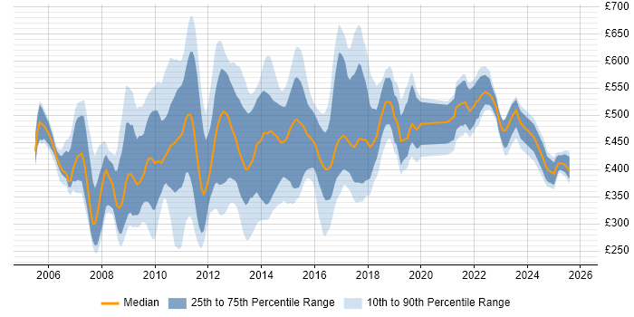 Contractor daily rate distribution trend for jobs in the UK citing Perforce