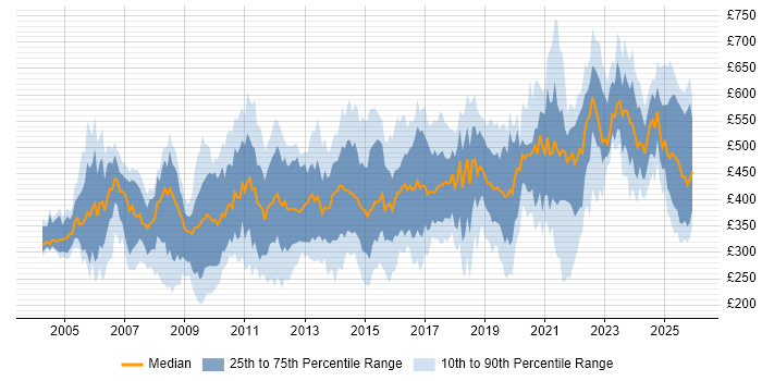 Contractor daily rate distribution trend for jobs in the UK citing Performance Analysis