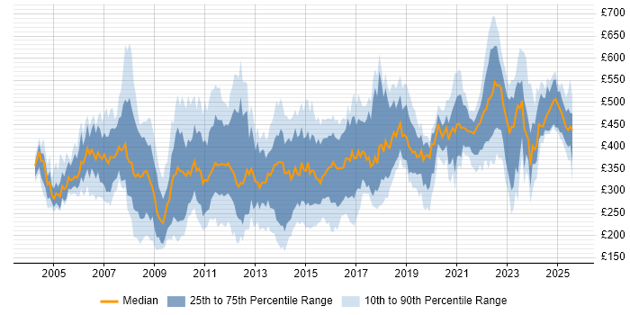 Contractor daily rate distribution trend for Performance Analyst job vacancies in the UK Contractor daily rate distribution trend for Performance Analyst job vacancies in the UK