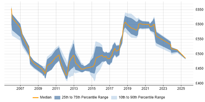 Contractor daily rate distribution trend for Performance Architect job vacancies in the UK