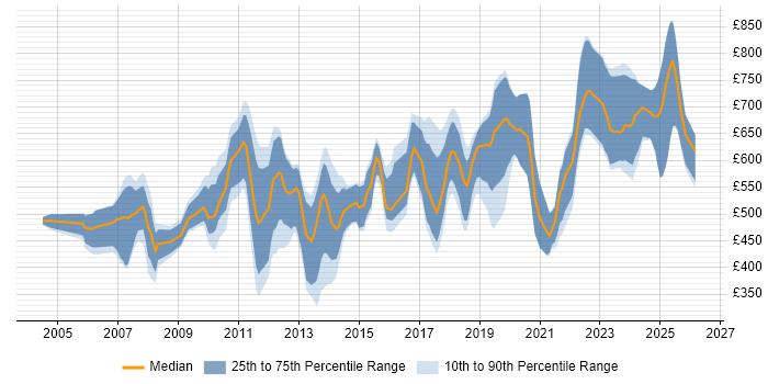 Contractor daily rate distribution trend for jobs in the UK citing Performance Attribution