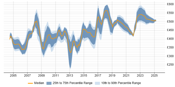 Contractor daily rate distribution trend for Performance Consultant job vacancies in the UK Contractor daily rate distribution trend for Performance Consultant job vacancies in the UK