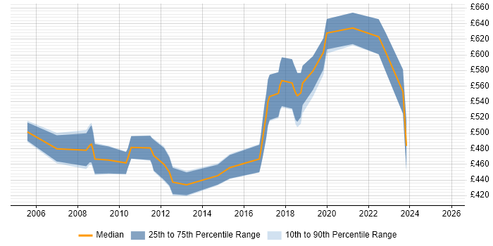 Contractor daily rate distribution trend for Performance Management Consultant job vacancies in the UK