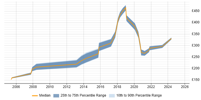 Contractor daily rate distribution trend for Performance Officer job vacancies in the UK