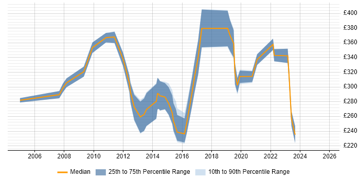 Contractor daily rate distribution trend for Performance Reporting Analyst job vacancies in the UK