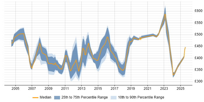 Contractor daily rate distribution trend for Performance Specialist job vacancies in the UK