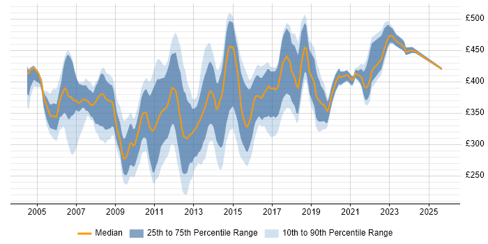 Contractor daily rate distribution trend for Performance Test Analyst job vacancies in the UK Contractor daily rate distribution trend for Performance Test Analyst job vacancies in the UK