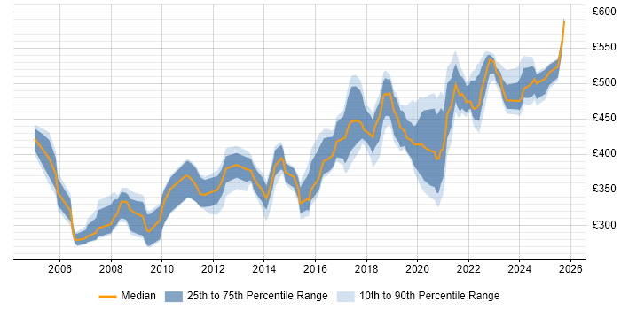 Contractor daily rate distribution trend for Performance Test Engineer job vacancies in the UK Contractor daily rate distribution trend for Performance Test Engineer job vacancies in the UK
