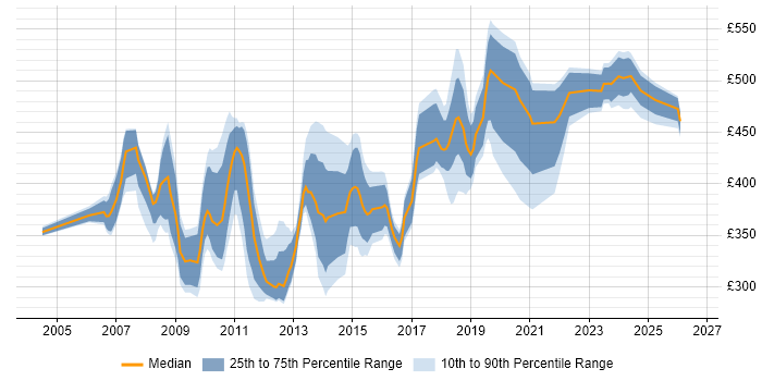 Contractor daily rate distribution trend for Performance Test Leader job vacancies in the UK