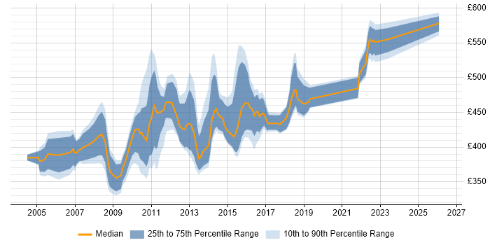 Contractor daily rate distribution trend for Performance Test Manager job vacancies in the UK