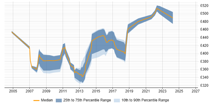Contractor daily rate distribution trend for Performance Test Specialist job vacancies in the UK