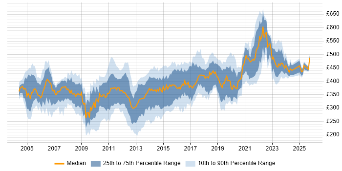 Contractor daily rate distribution trend for Performance Tester job vacancies in the UK