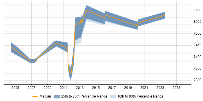 Contractor daily rate distribution trend for Performance Tuning Specialist job vacancies in the UK