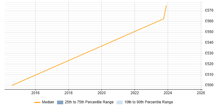 Contractor daily rate distribution trend for Perimeter Security Consultant job vacancies in the UK