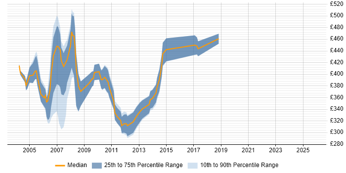 Contractor daily rate distribution trend for Perl Programmer job vacancies in the UK