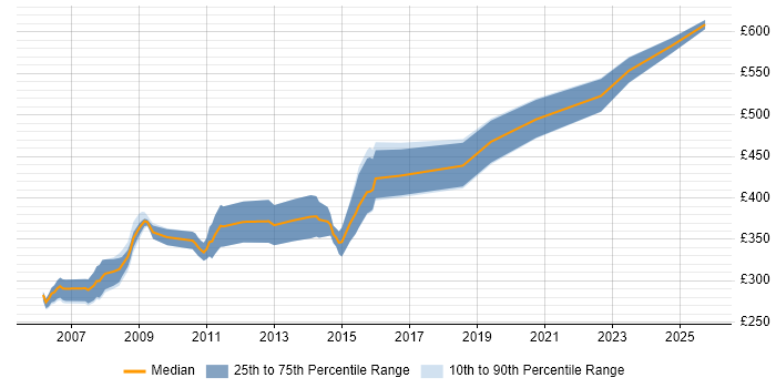 Contractor daily rate distribution trend for Perl Software Engineer job vacancies in the UK Contractor daily rate distribution trend for Perl Software Engineer job vacancies in the UK