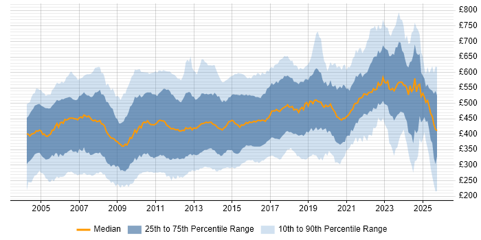 Contractor daily rate distribution trend for jobs in the UK citing Perl Contractor daily rate distribution trend for jobs in the UK citing Perl