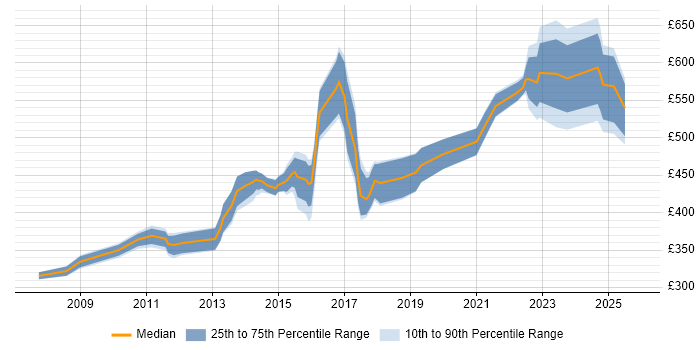 Contractor daily rate distribution trend for jobs in the UK citing Persona Development