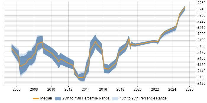 Contractor daily rate distribution trend for Personal Assistant job vacancies in the UK