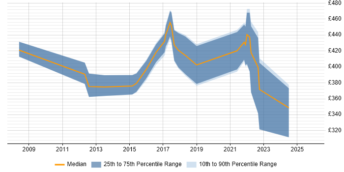 Contractor daily rate distribution trend for jobs in the UK citing pfSense