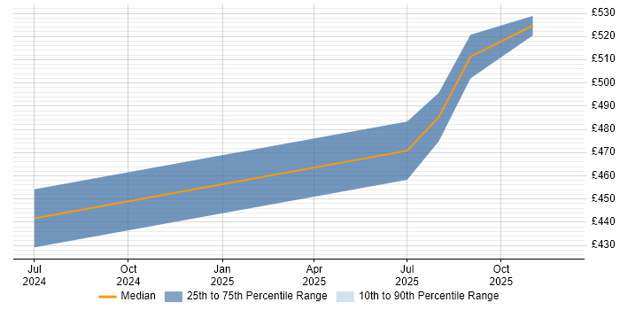 Contractor daily rate distribution trend for jobs in the UK citing pgvector