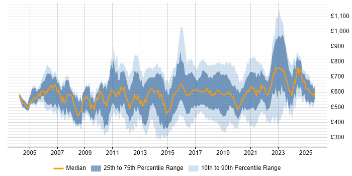 Contractor daily rate distribution trend for jobs in the UK citing PhD