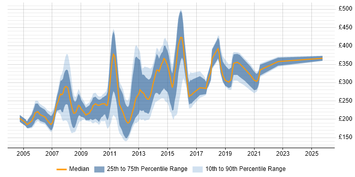 Contractor daily rate distribution trend for Photoshop Designer job vacancies in the UK