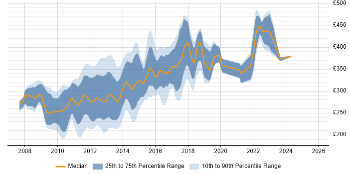 Contractor daily rate distribution trend for PHP Drupal Developer job vacancies in the UK