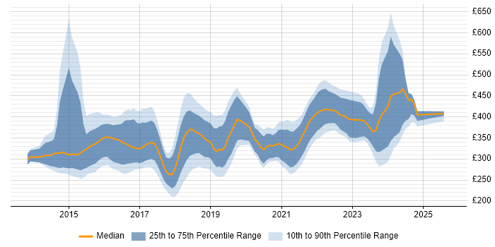 Contractor daily rate distribution trend for PHP Laravel Developer job vacancies in the UK Contractor daily rate distribution trend for PHP Laravel Developer job vacancies in the UK