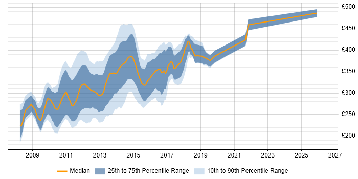 Contractor daily rate distribution trend for PHP Zend Developer job vacancies in the UK