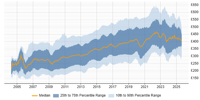 Contractor daily rate distribution trend for jobs in the UK citing PHP