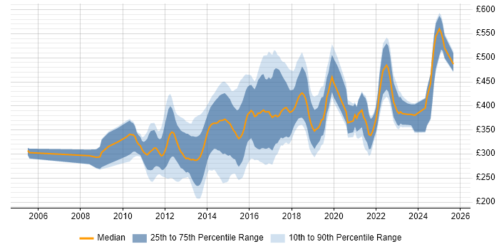 Contractor daily rate distribution trend for jobs in the UK citing PHPUnit