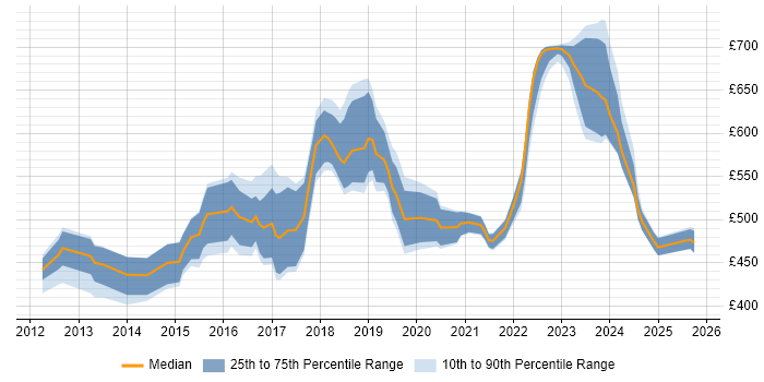 Contractor daily rate distribution trend for jobs in the UK citing PingFederate Contractor daily rate distribution trend for jobs in the UK citing PingFederate