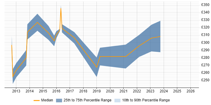 Contractor daily rate distribution trend for jobs in the UK citing Pinterest