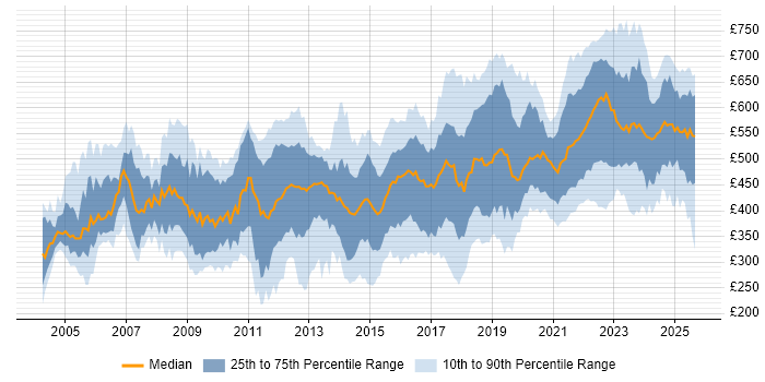 Contractor daily rate distribution trend for jobs in the UK citing PKI