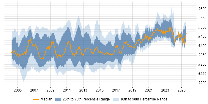 Contractor daily rate distribution trend for PL/SQL Developer job vacancies in the UK