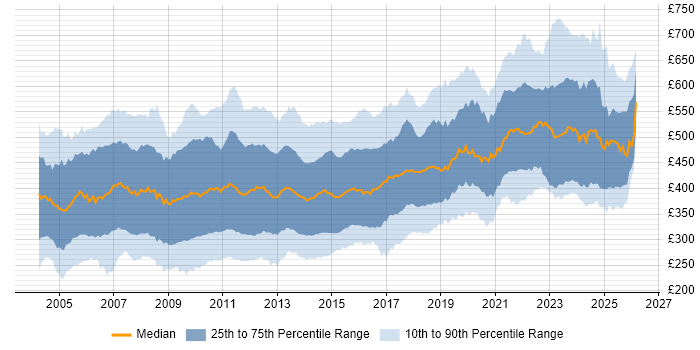 Contractor daily rate distribution trend for jobs in the UK citing PL/SQL