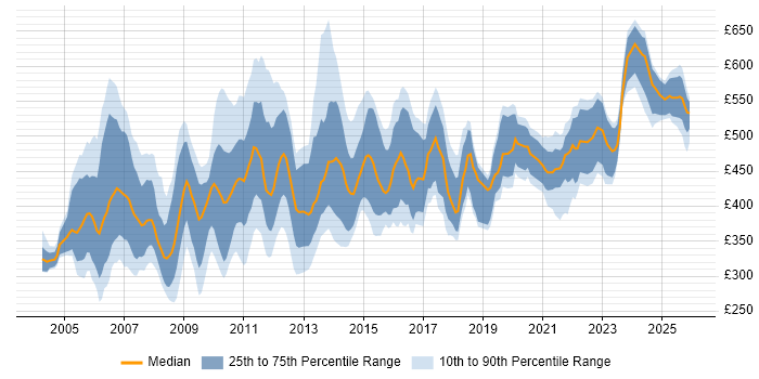 Contractor daily rate distribution trend for Planning Manager job vacancies in the UK