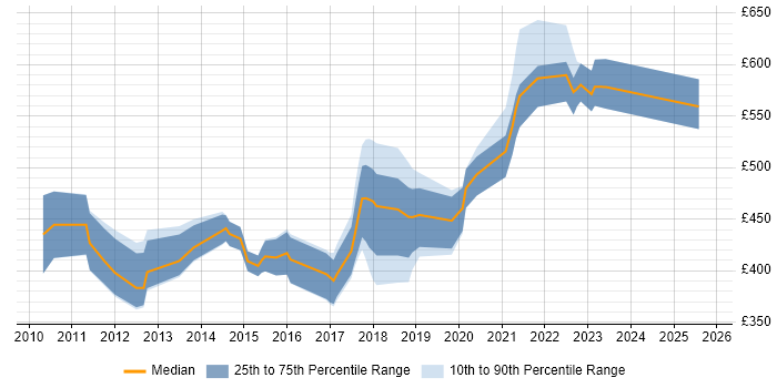 Contractor daily rate distribution trend for jobs in the UK citing Planning Poker Contractor daily rate distribution trend for jobs in the UK citing Planning Poker