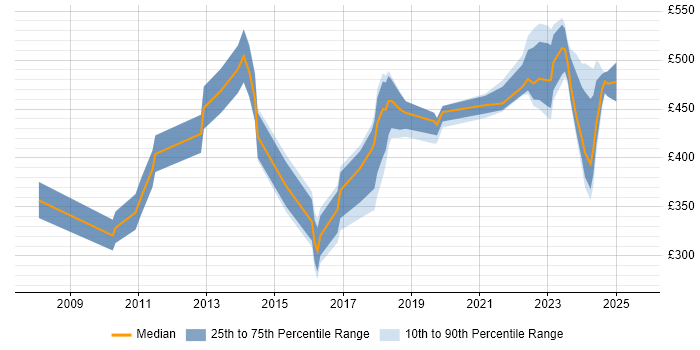 Contractor daily rate distribution trend for jobs in the UK citing Planon Contractor daily rate distribution trend for jobs in the UK citing Planon