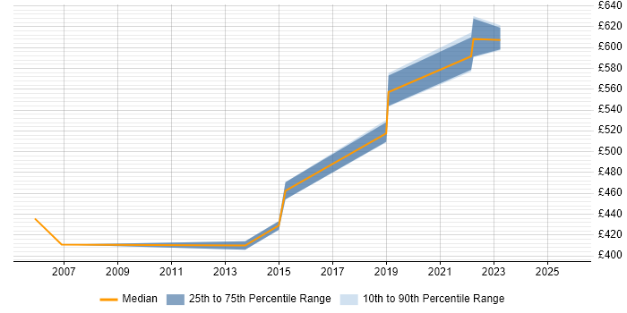 Contractor daily rate distribution trend for Planview Consultant job vacancies in the UK