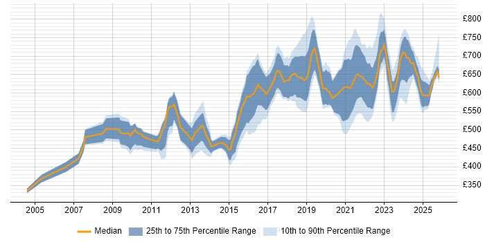 Contractor daily rate distribution trend for Platform Architect job vacancies in the UK
