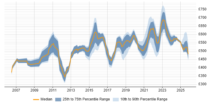 Contractor daily rate distribution trend for Platform Manager job vacancies in the UK