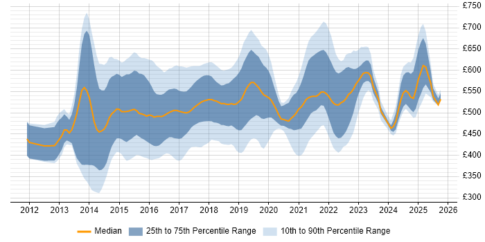 Contractor daily rate distribution trend for jobs in the UK citing Play Framework Contractor daily rate distribution trend for jobs in the UK citing Play Framework