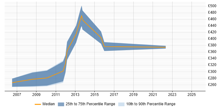 Contractor daily rate distribution trend for PLC SCADA Engineer job vacancies in the UK