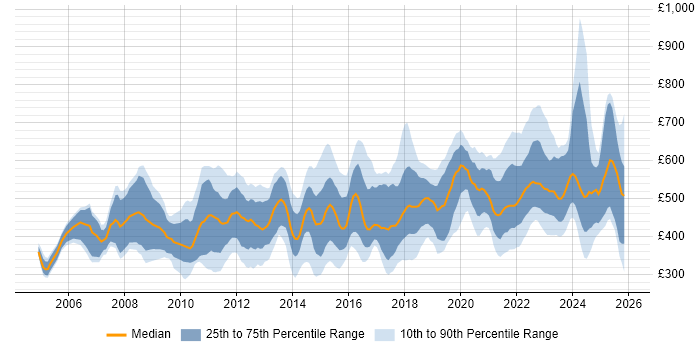 Contractor daily rate distribution trend for jobs in the UK citing PLM