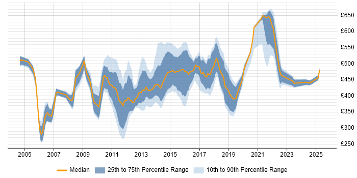 Contractor daily rate distribution trend for jobs in the UK citing PMBOK Contractor daily rate distribution trend for jobs in the UK citing PMBOK