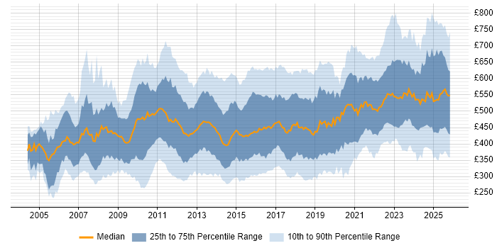 Contractor daily rate distribution trend for jobs in the UK citing PMI Certification