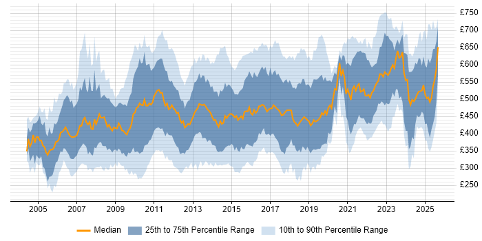 Contractor daily rate distribution trend for jobs in the UK citing PMI Contractor daily rate distribution trend for jobs in the UK citing PMI